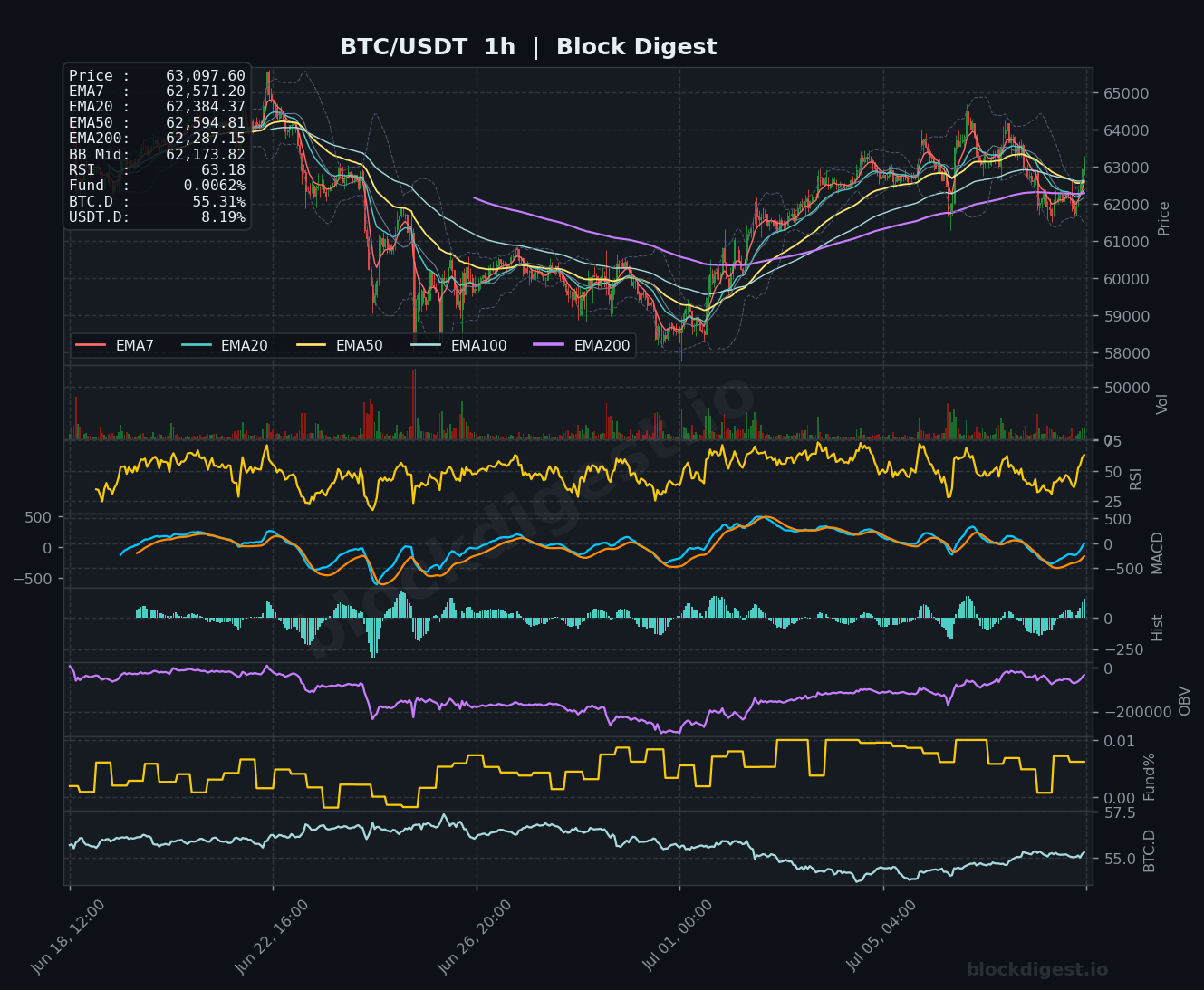 BTC/USDT 1-Hour Chart — Block Digest