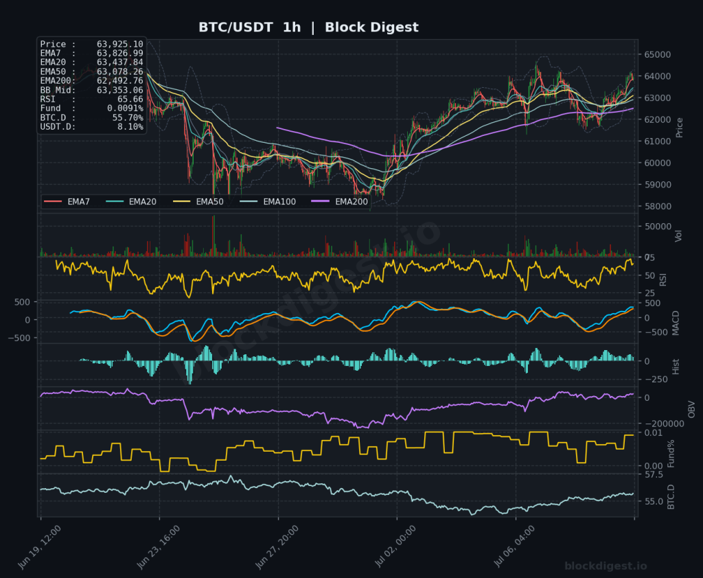BTC/USDT 1-Hour Chart — Block Digest