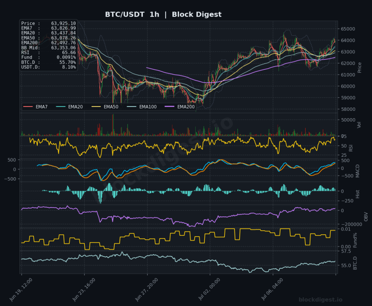 BTC/USDT 1-Hour Chart — Block Digest
