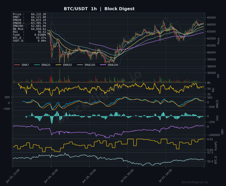 BTC/USDT 1-Hour Chart — Block Digest
