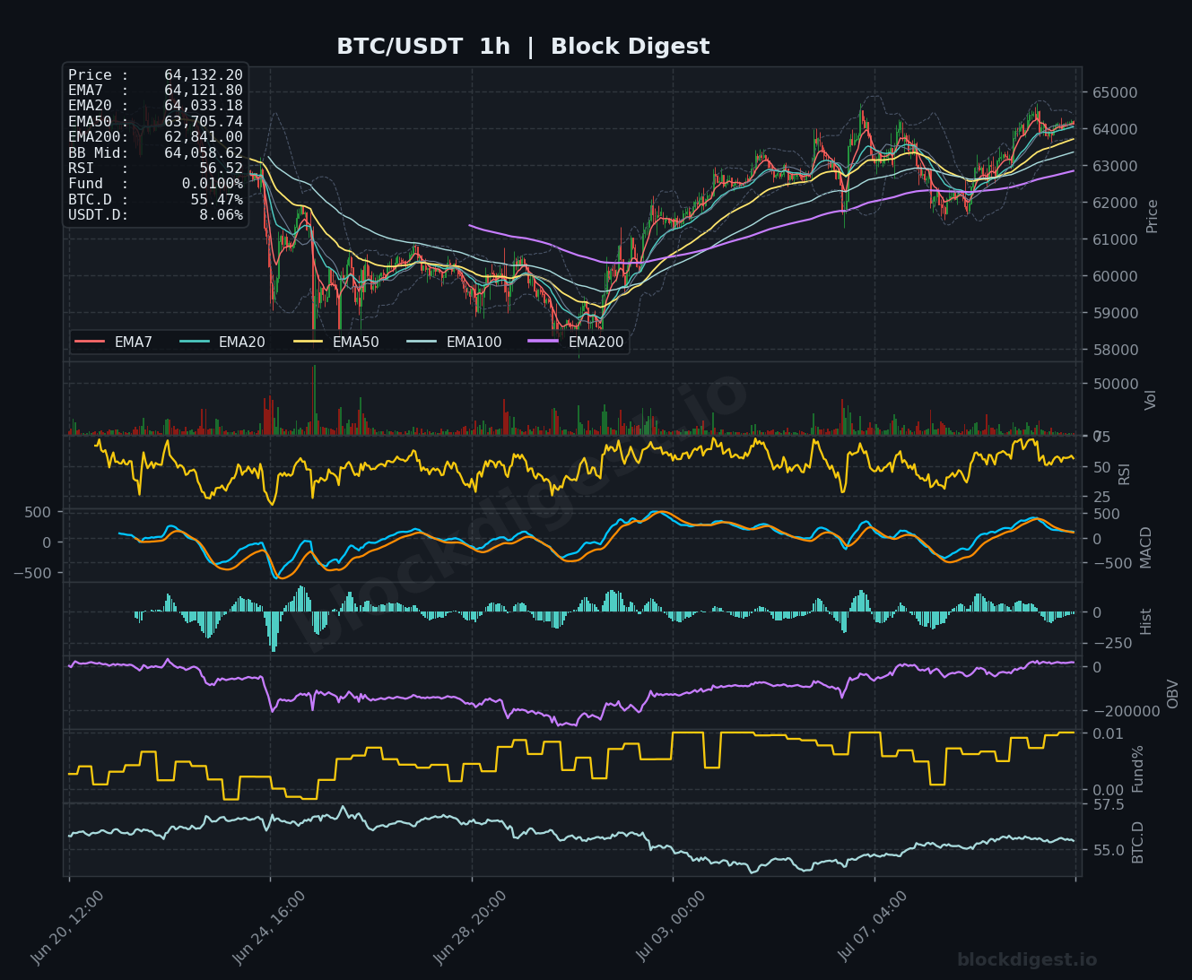 BTC/USDT 1-Hour Chart — Block Digest