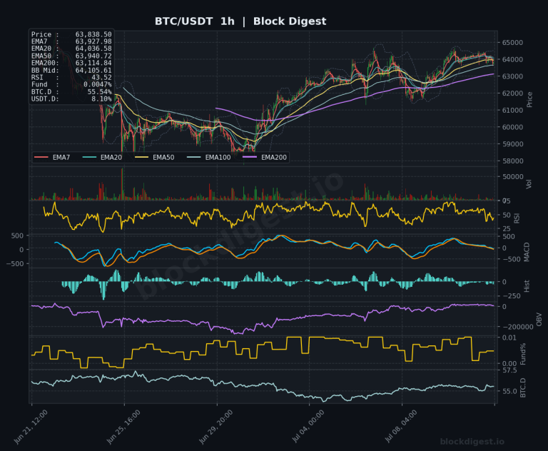 BTC/USDT 1-Hour Chart — Block Digest