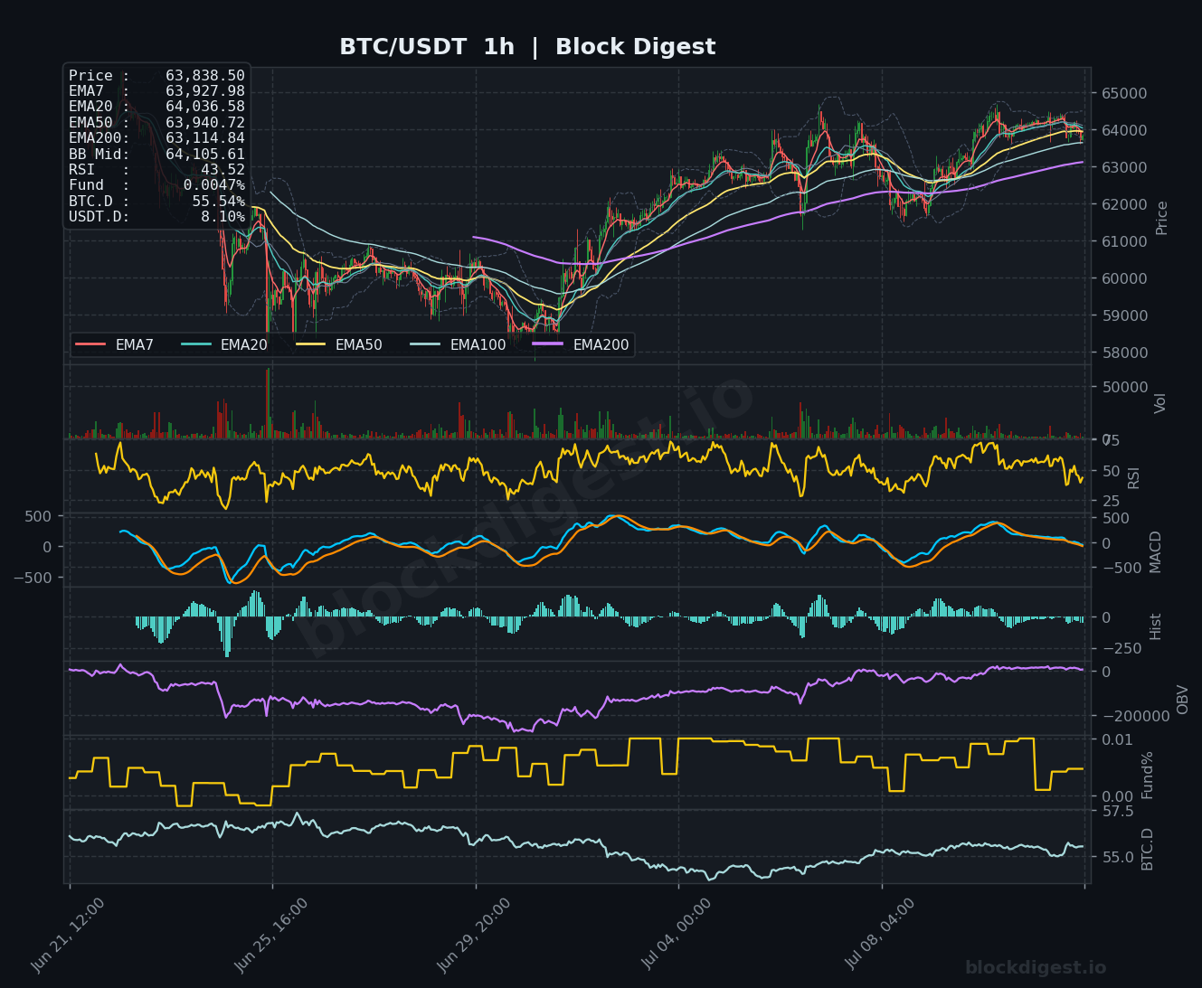 BTC/USDT 1-Hour Chart — Block Digest