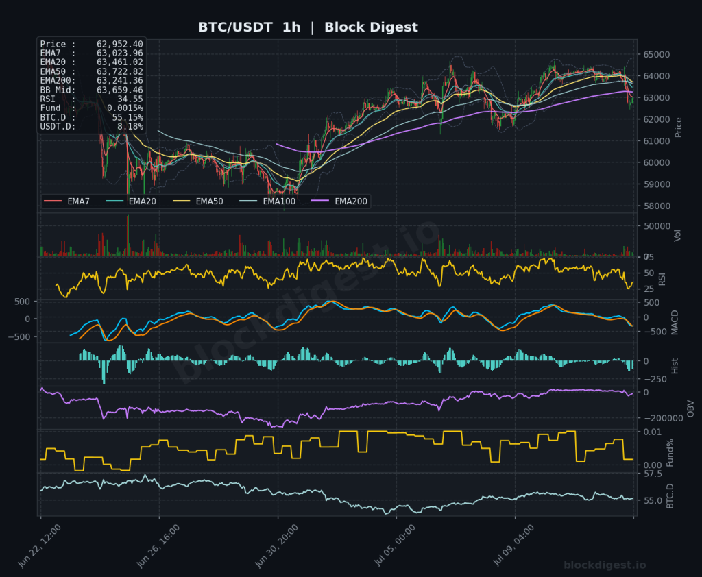 BTC/USDT 1-Hour Chart — Block Digest