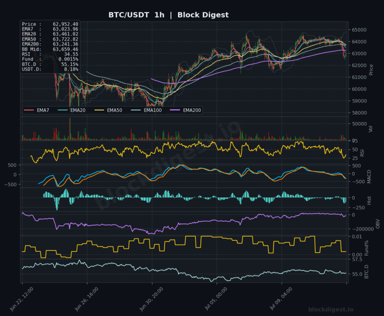 BTC/USDT 1-Hour Chart — Block Digest
