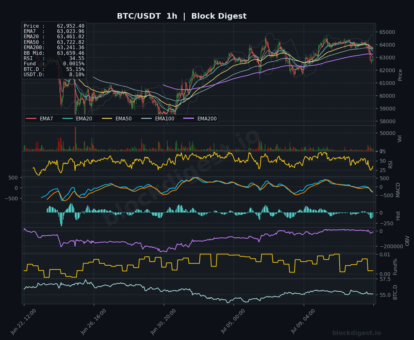 BTC/USDT 1-Hour Chart — Block Digest