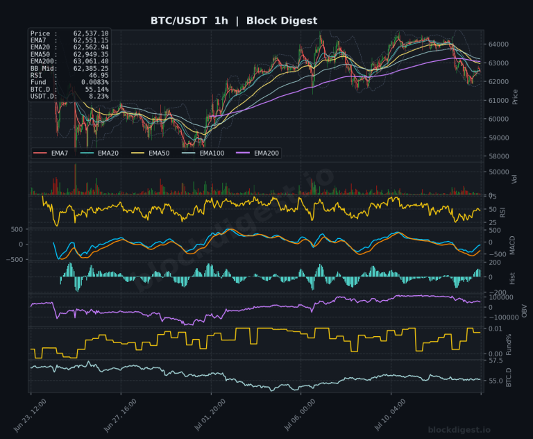 BTC/USDT 1-Hour Chart — Block Digest