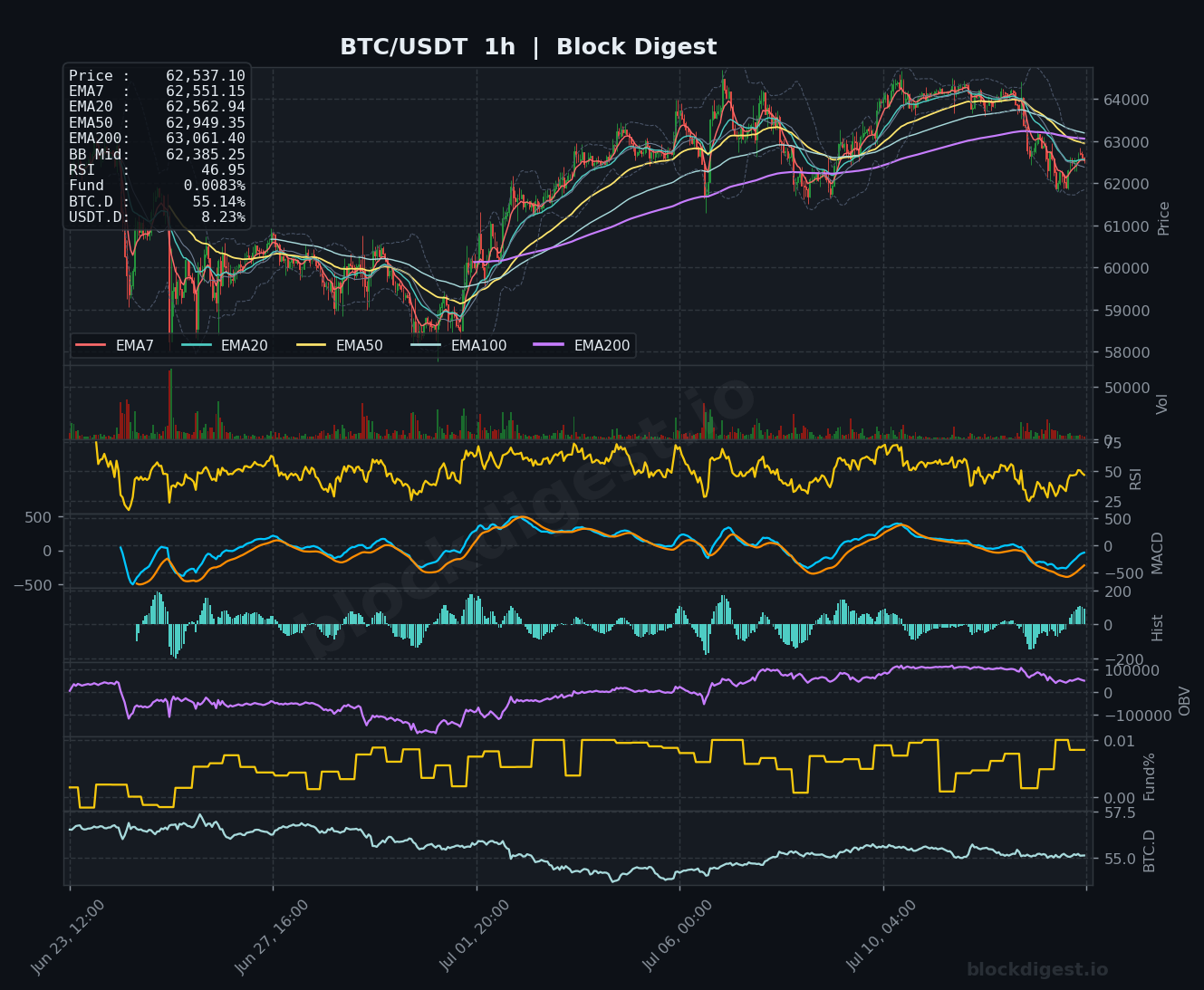 BTC/USDT 1-Hour Chart — Block Digest