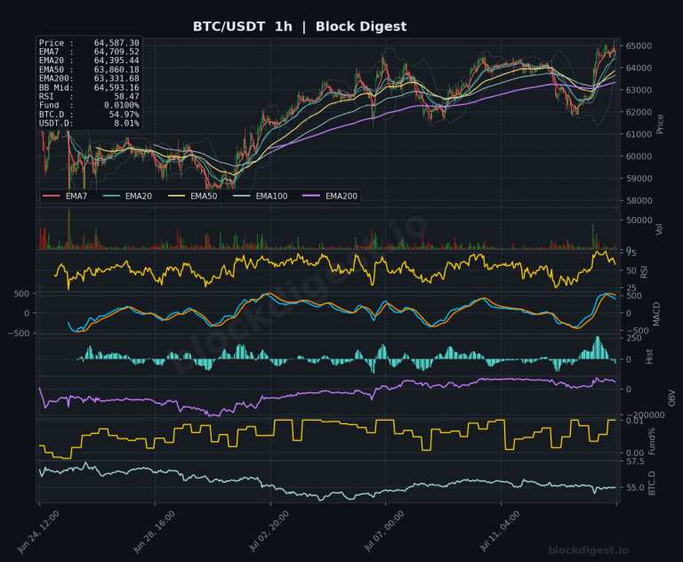 BTC/USDT 1-Hour Chart — Block Digest