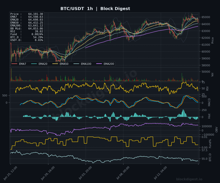 BTC/USDT 1-Hour Chart — Block Digest