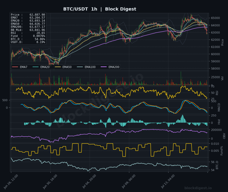 BTC/USDT 1-Hour Chart — Block Digest