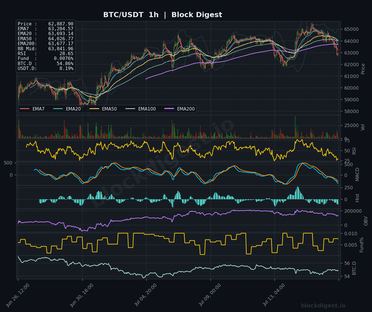 BTC/USDT 1-Hour Chart — Block Digest