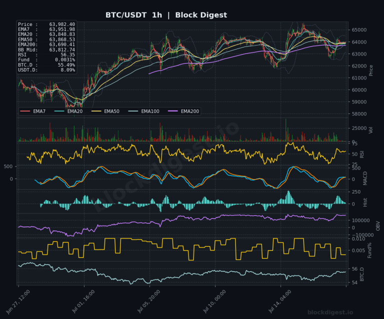 BTC/USDT 1-Hour Chart — Block Digest