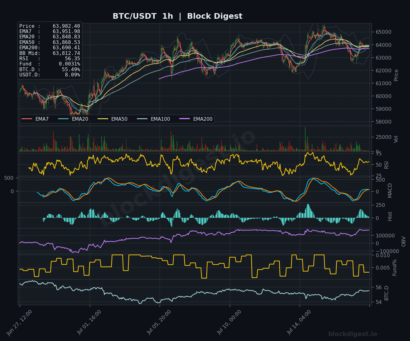 BTC/USDT 1-Hour Chart — Block Digest