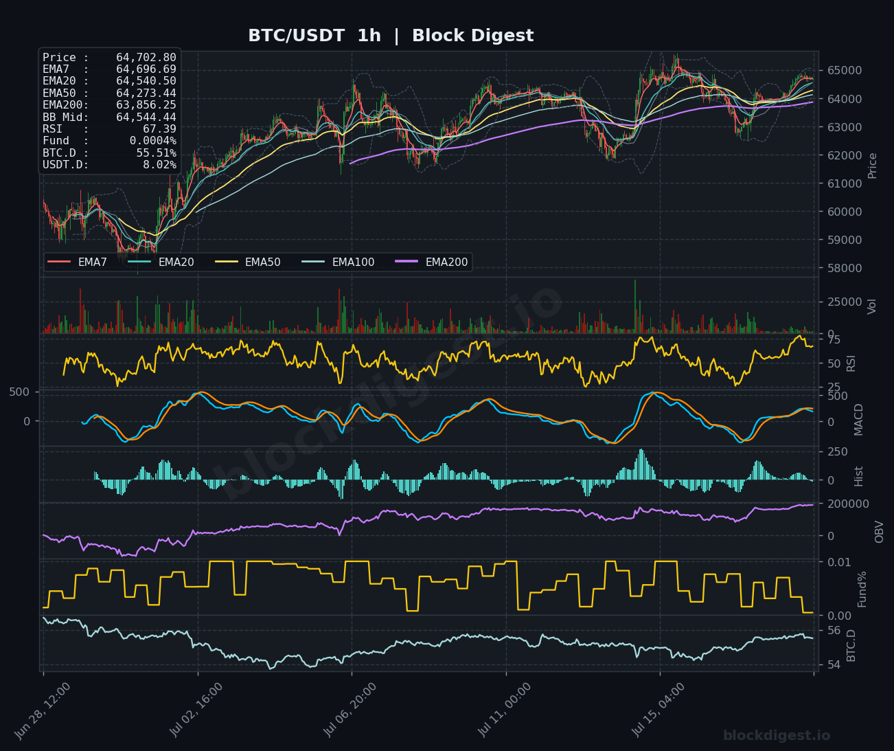 BTC/USDT 1-Hour Chart — Block Digest
