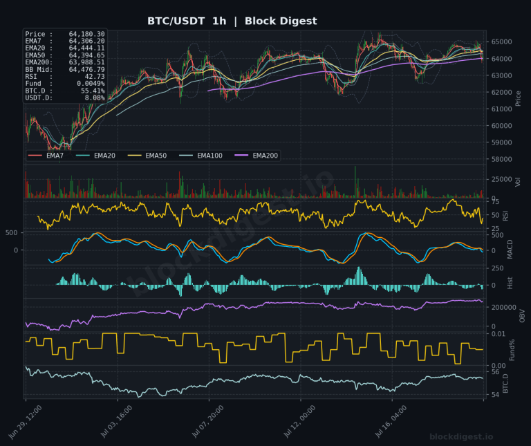 BTC/USDT 1-Hour Chart — Block Digest