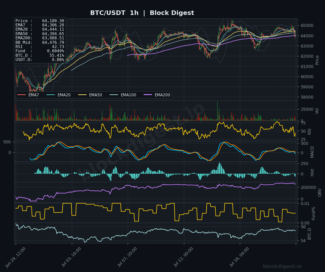 BTC/USDT 1-Hour Chart — Block Digest