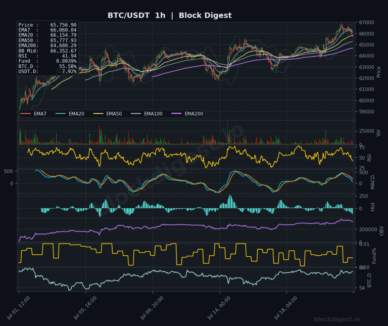 BTC/USDT 1-Hour Chart — Block Digest
