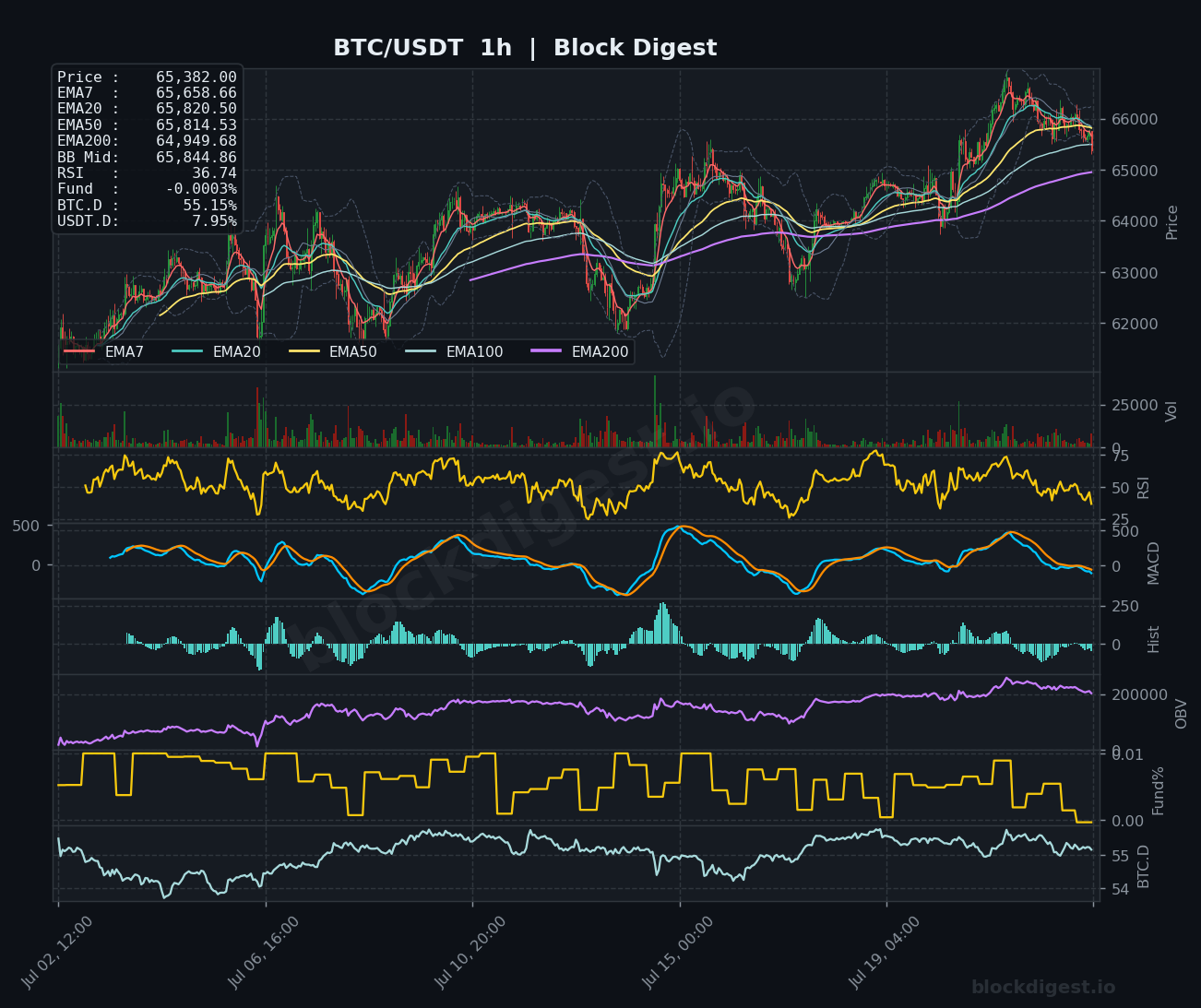 BTC/USDT 1-Hour Chart — Block Digest