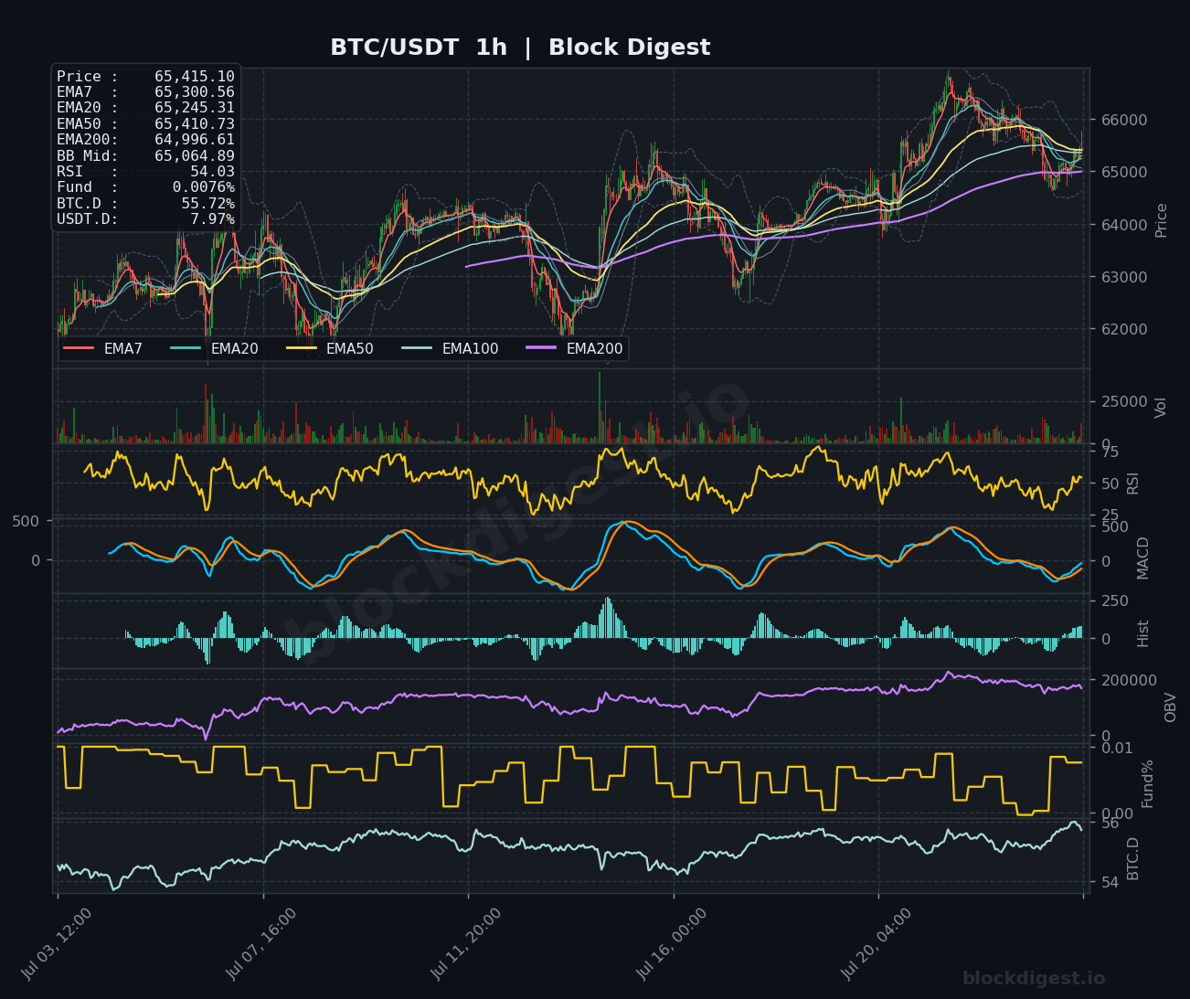 BTC/USDT 1-Hour Chart — Block Digest