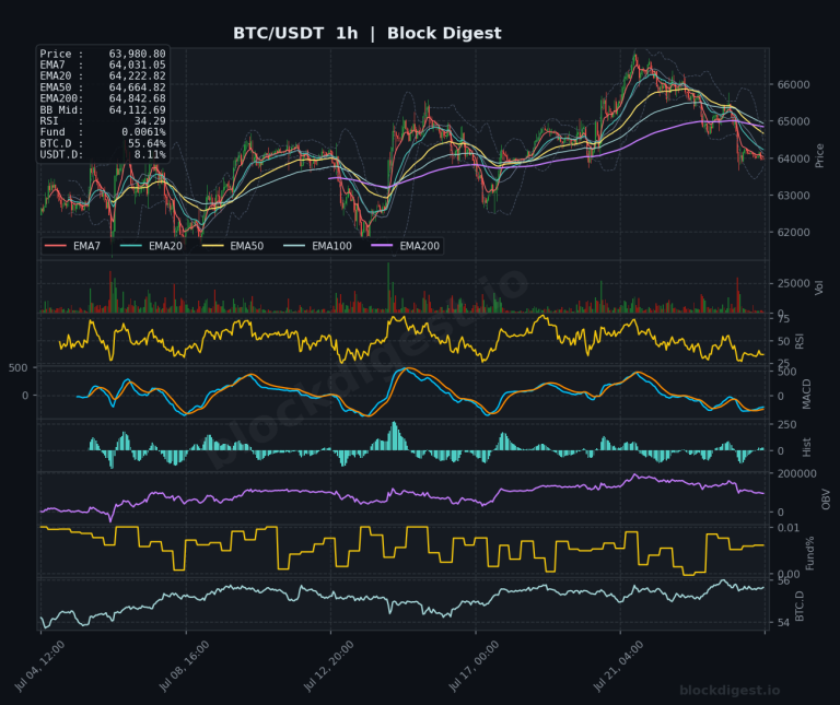 BTC/USDT 1-Hour Chart — Block Digest