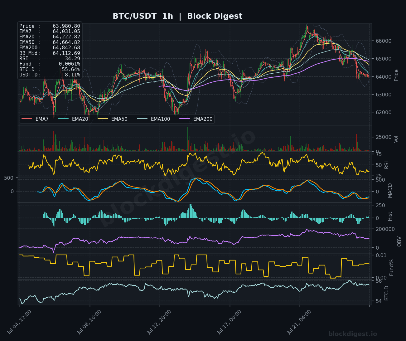 BTC/USDT 1-Hour Chart — Block Digest