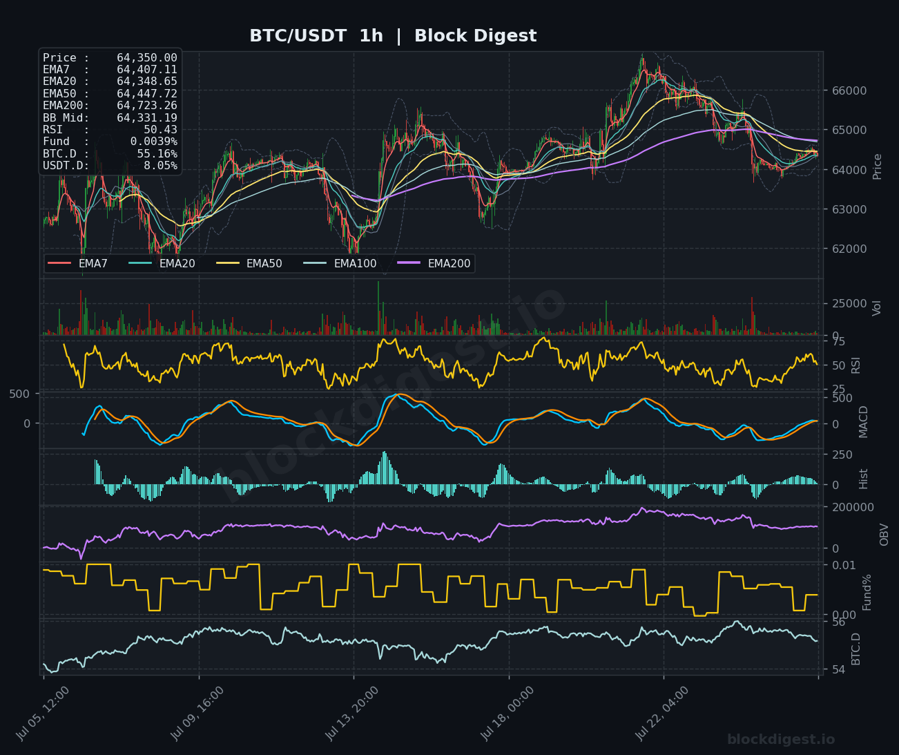 BTC/USDT 1-Hour Chart — Block Digest