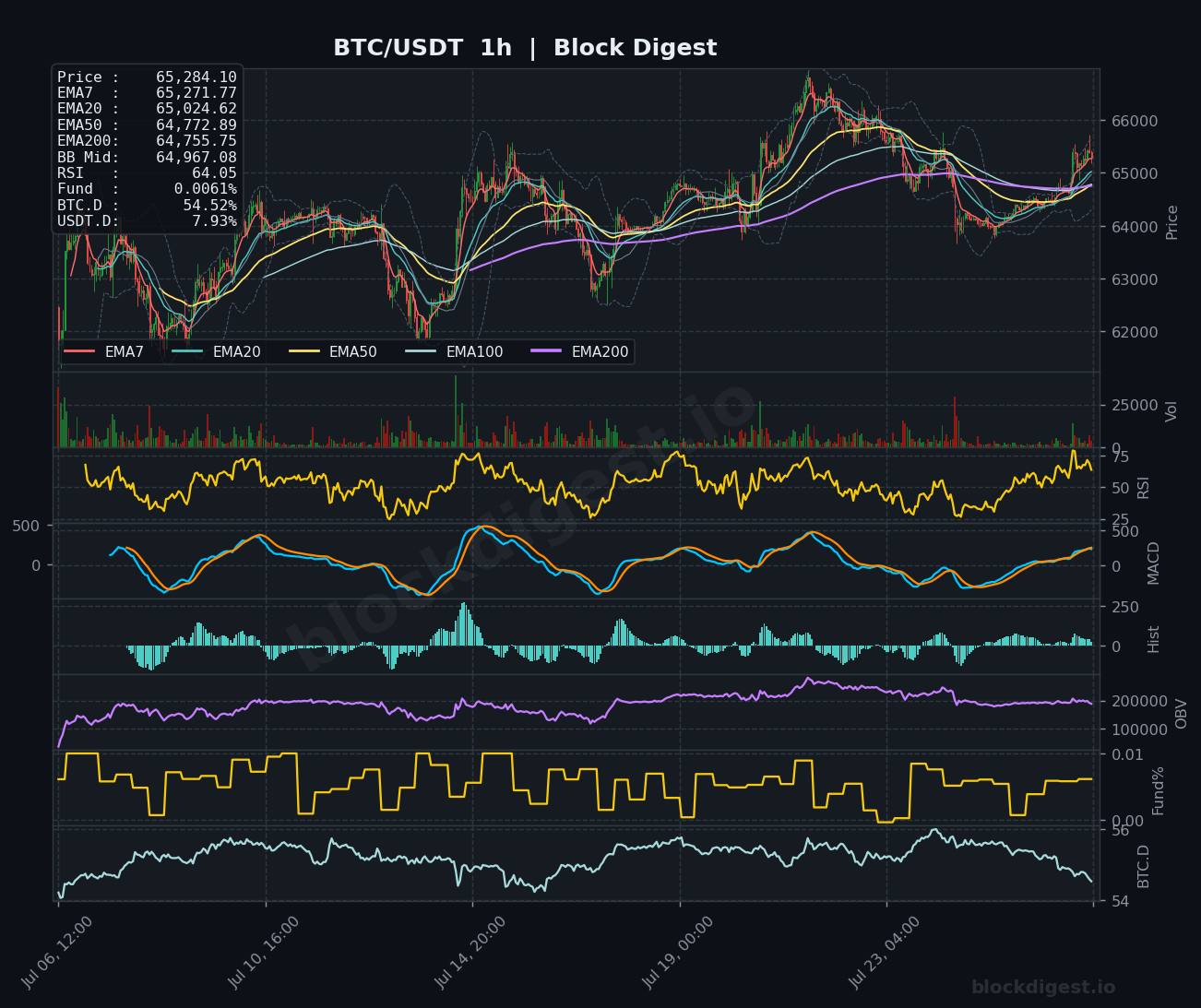 BTC/USDT 1-Hour Chart — Block Digest
