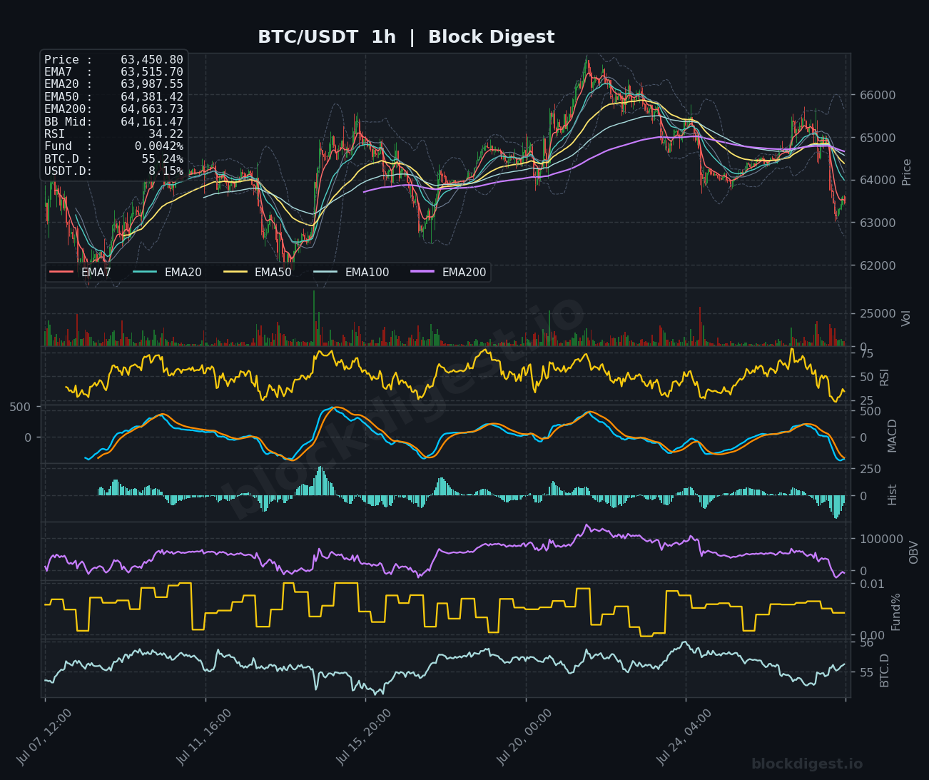 BTC/USDT 1-Hour Chart — Block Digest