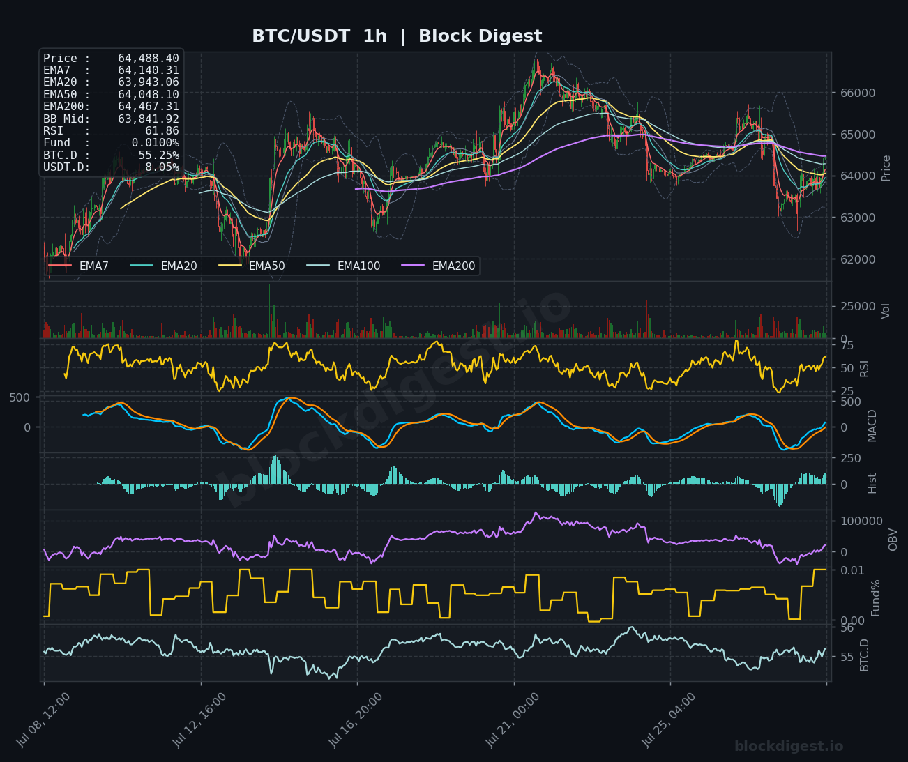 BTC/USDT 1-Hour Chart — Block Digest