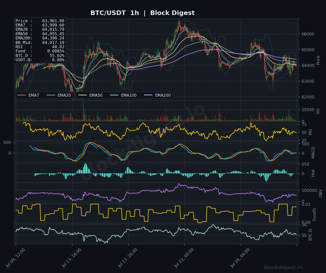 BTC/USDT 1-Hour Chart — Block Digest