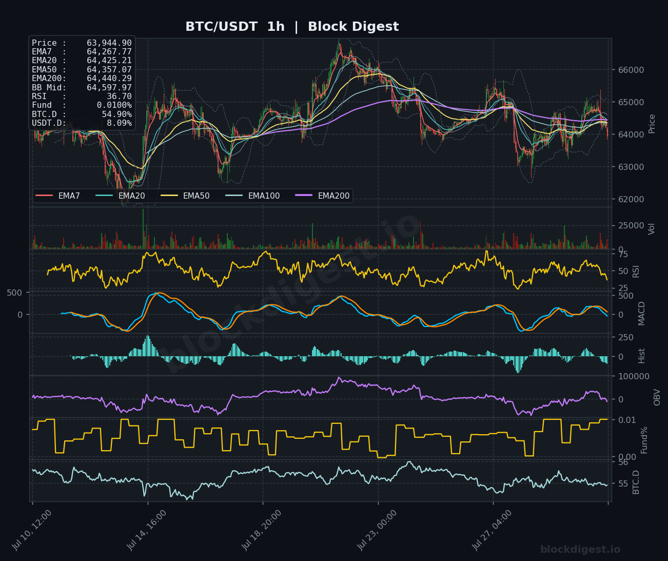 BTC/USDT 1-Hour Chart — Block Digest