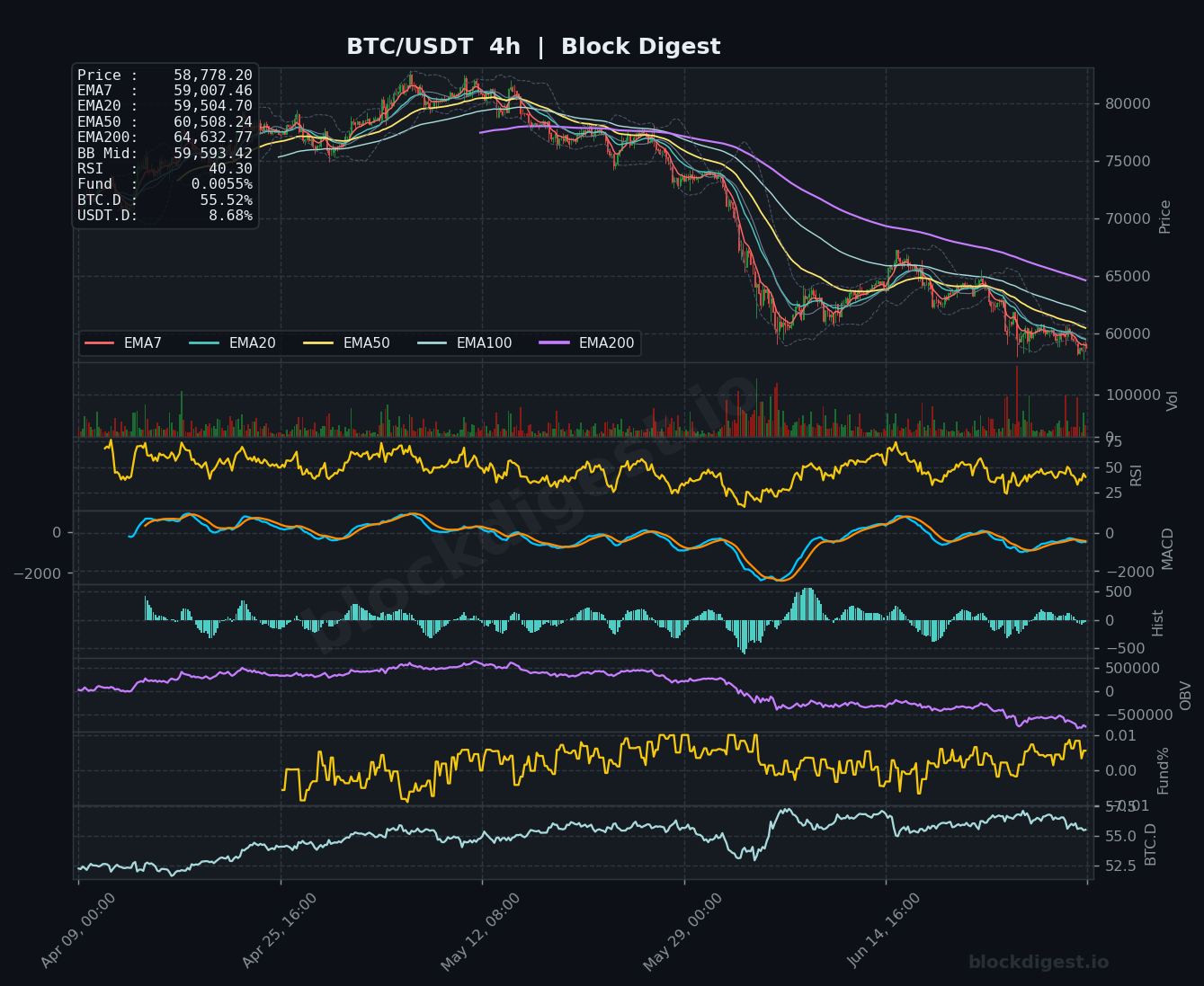 BTC/USDT 4-Hour Chart — Block Digest