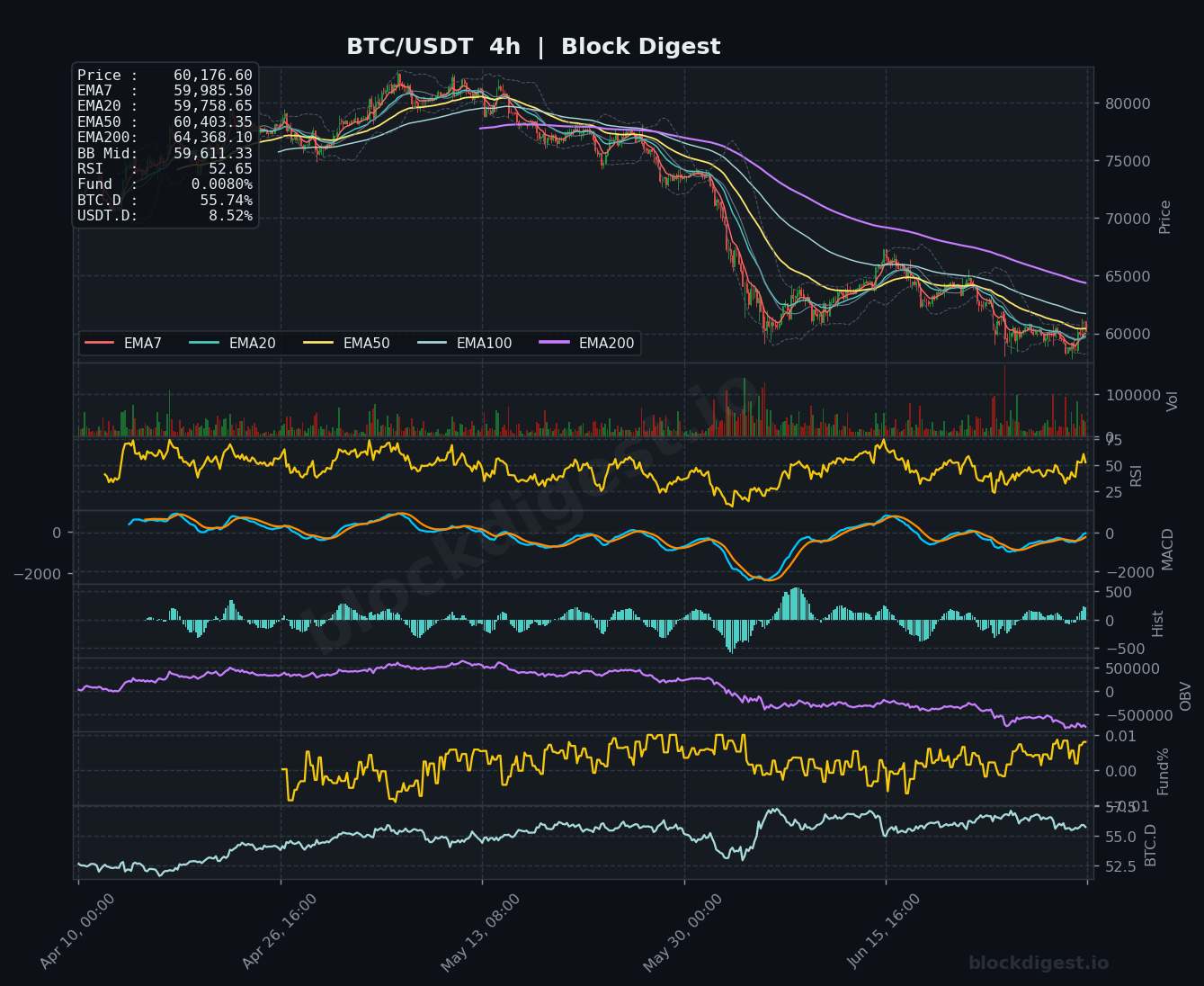 BTC/USDT 4-Hour Chart — Block Digest