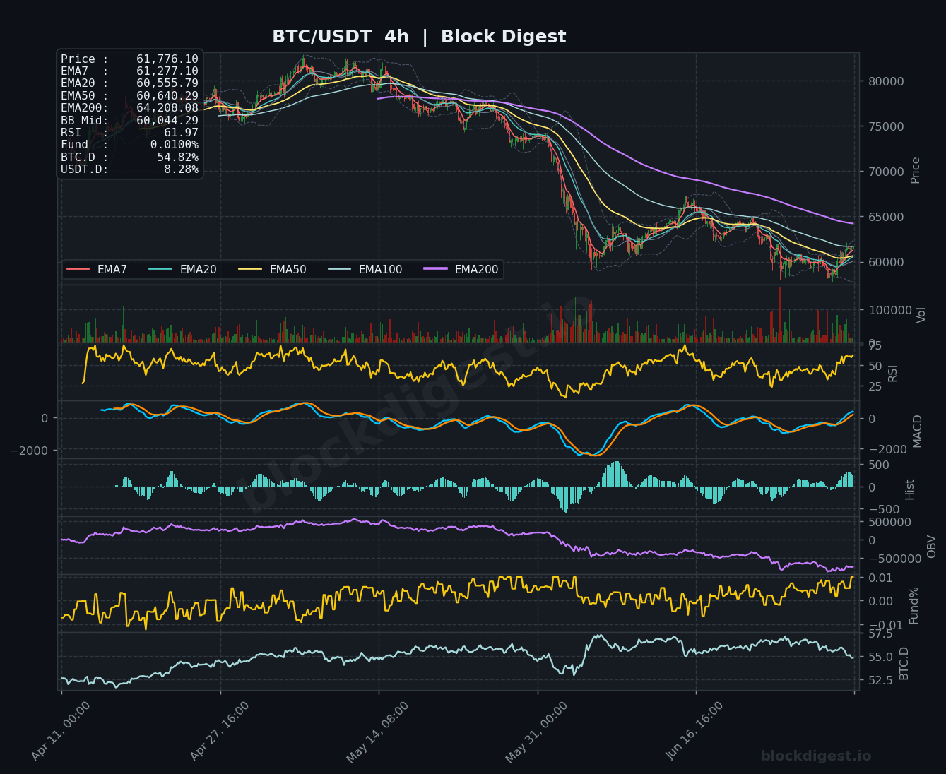 BTC/USDT 4-Hour Chart — Block Digest