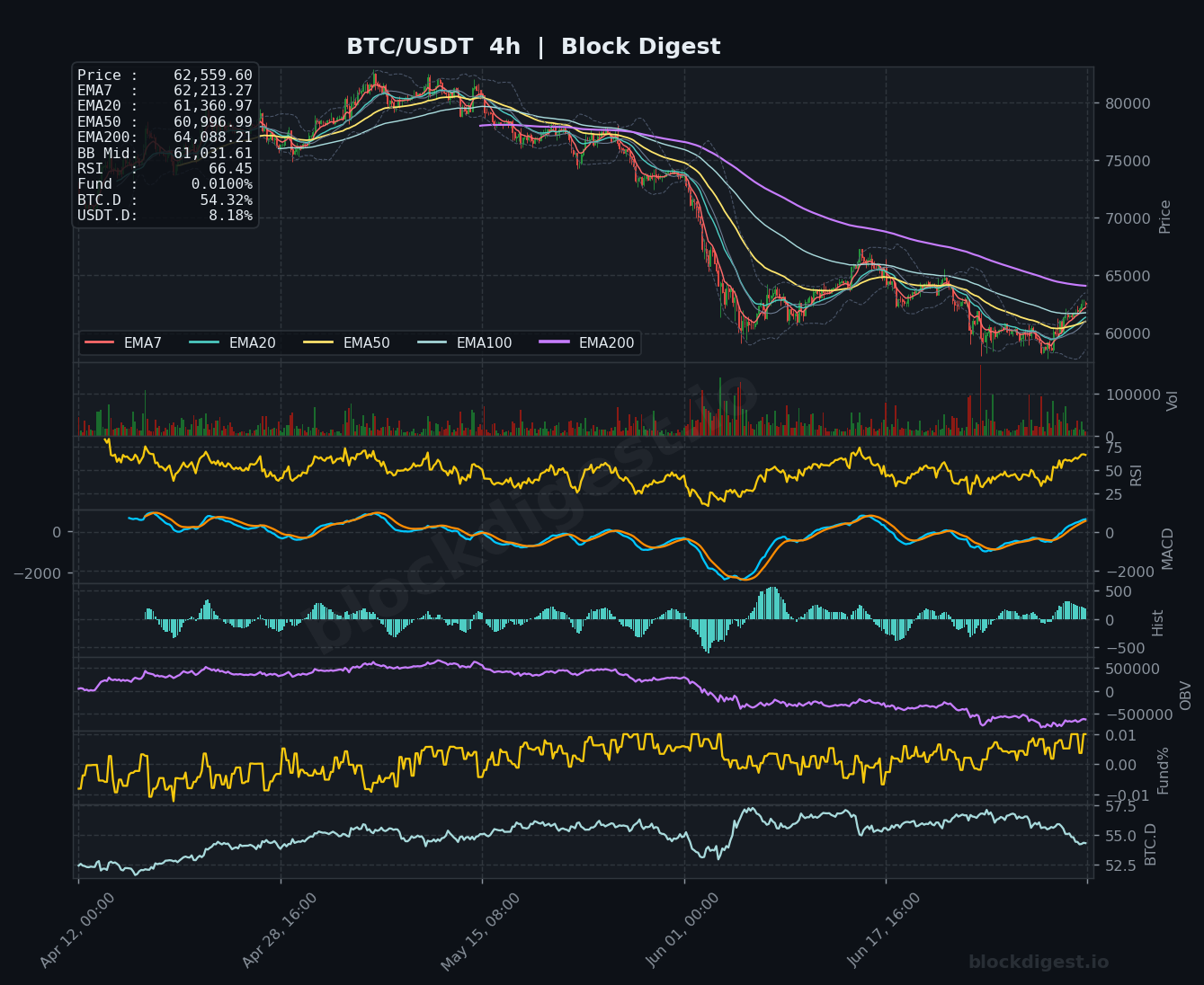 BTC/USDT 4-Hour Chart — Block Digest