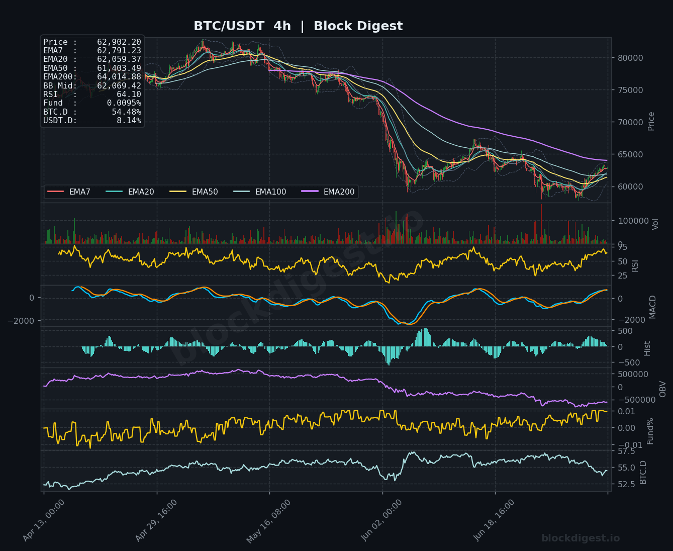 BTC/USDT 4-Hour Chart — Block Digest