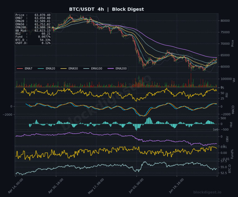 BTC/USDT 4-Hour Chart — Block Digest