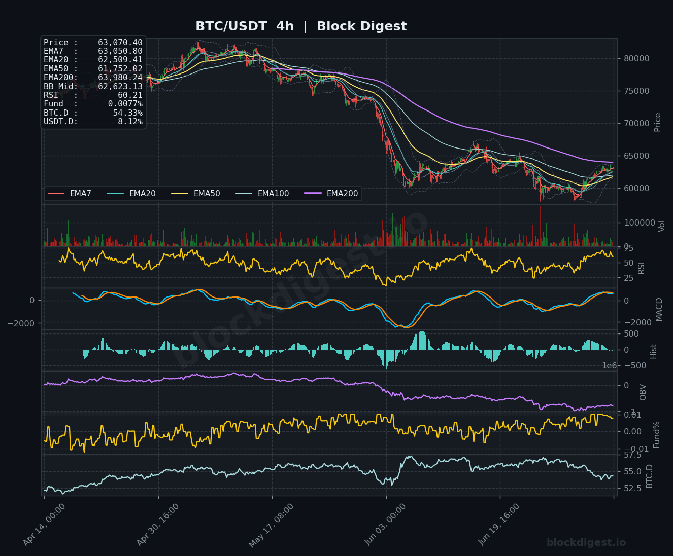 BTC/USDT 4-Hour Chart — Block Digest
