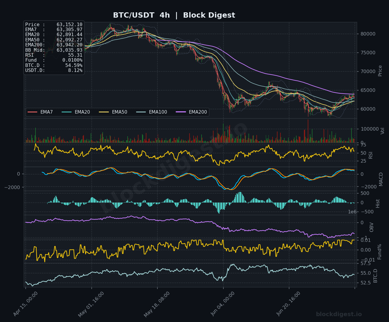 BTC/USDT 4-Hour Chart — Block Digest