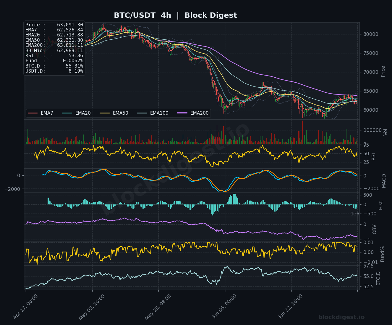 BTC/USDT 4-Hour Chart — Block Digest