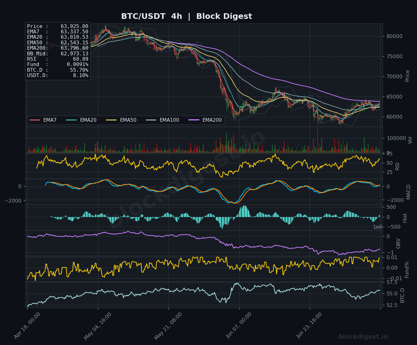 BTC/USDT 4-Hour Chart — Block Digest