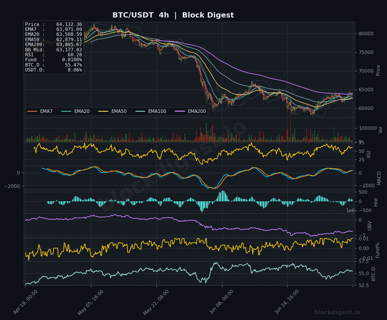 BTC/USDT 4-Hour Chart — Block Digest