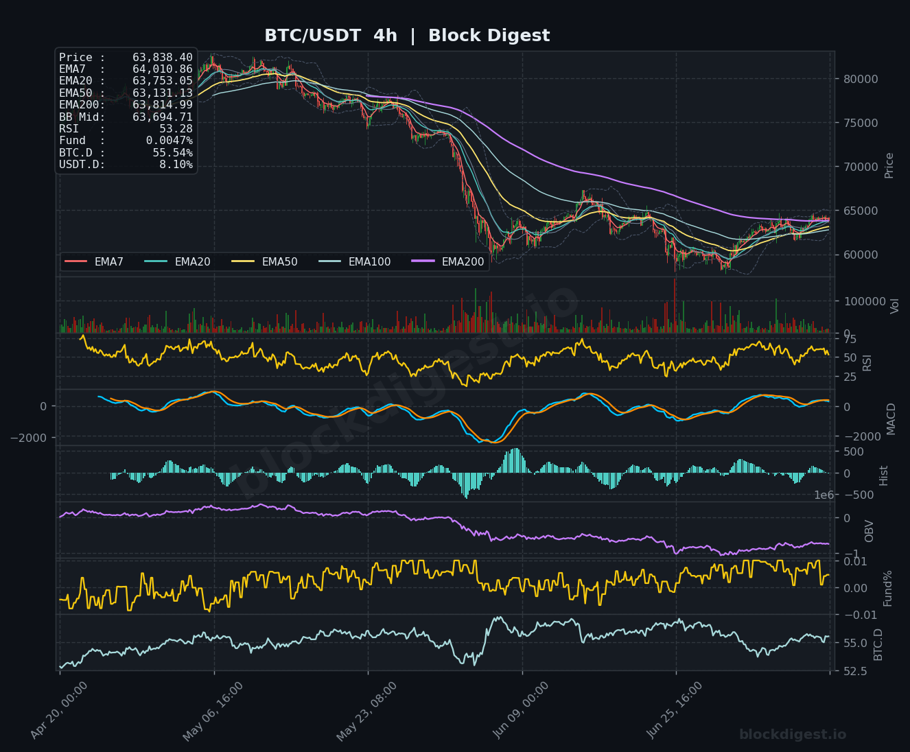 BTC/USDT 4-Hour Chart — Block Digest