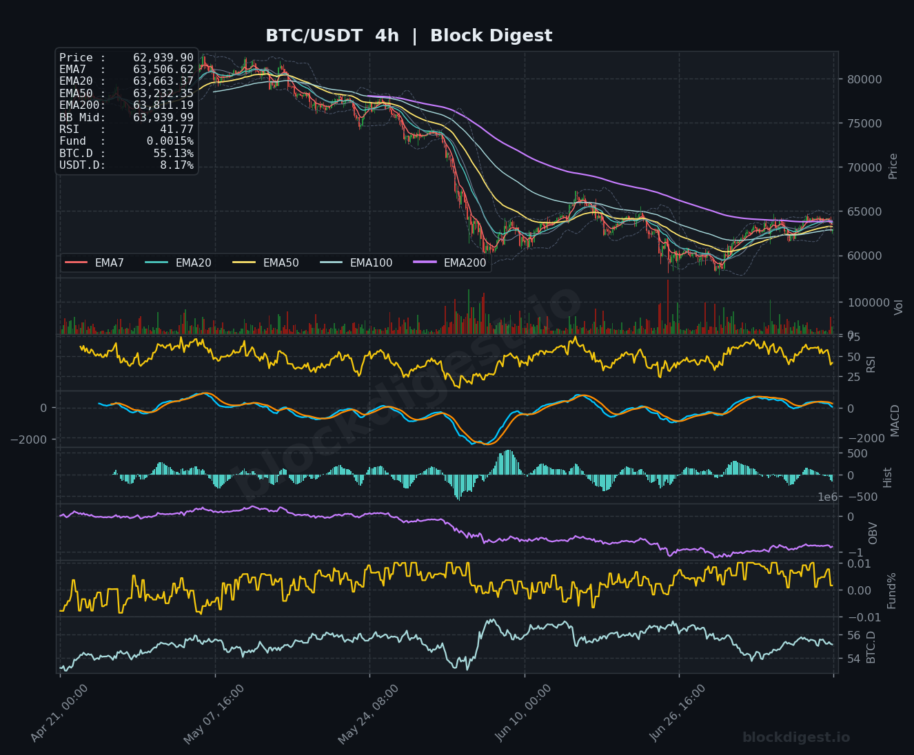 BTC/USDT 4-Hour Chart — Block Digest
