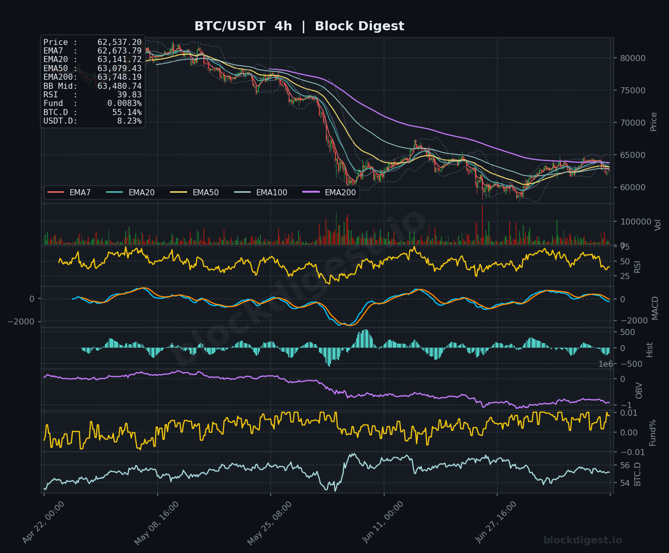 BTC/USDT 4-Hour Chart — Block Digest