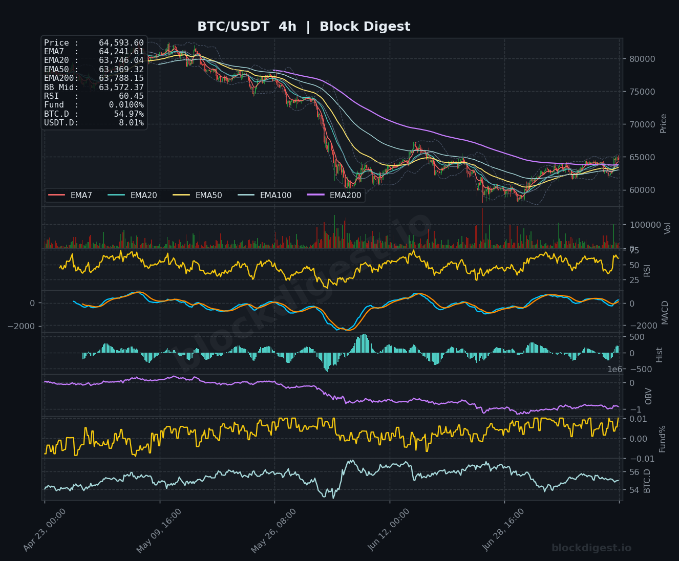 BTC/USDT 4-Hour Chart — Block Digest