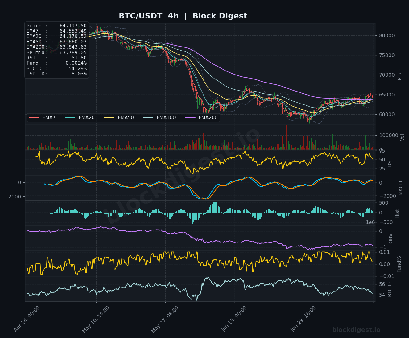 BTC/USDT 4-Hour Chart — Block Digest