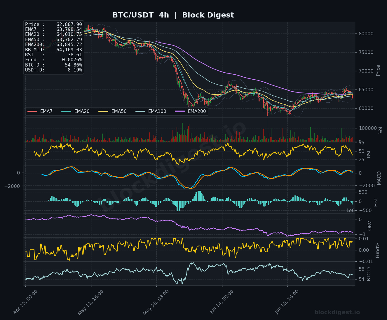 BTC/USDT 4-Hour Chart — Block Digest