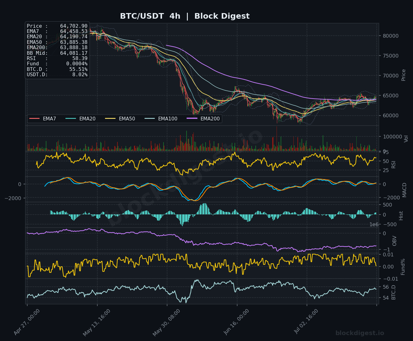 BTC/USDT 4-Hour Chart — Block Digest